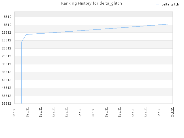 Ranking History for delta_glitch