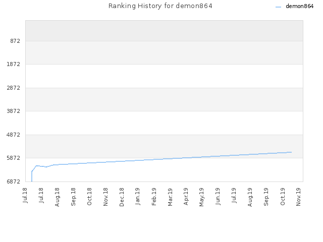 Ranking History for demon864