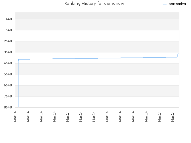 Ranking History for demondvn