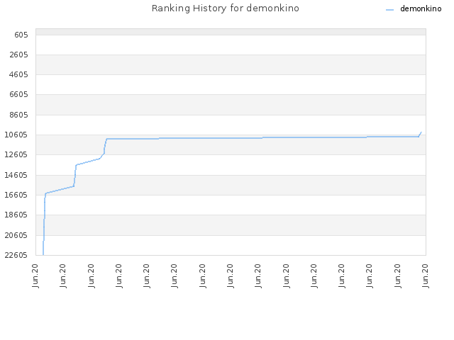 Ranking History for demonkino