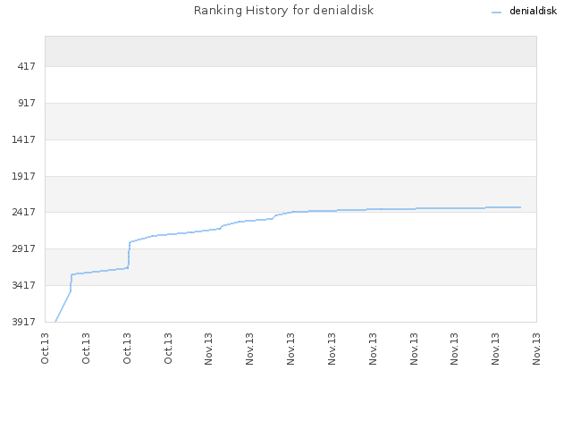 Ranking History for denialdisk