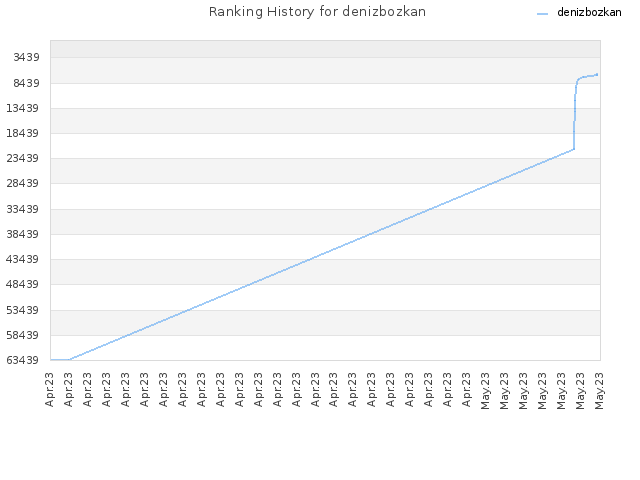 Ranking History for denizbozkan