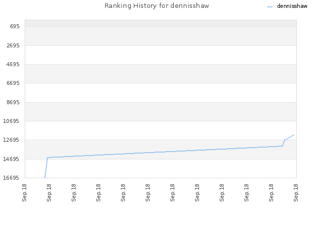 Ranking History for dennisshaw