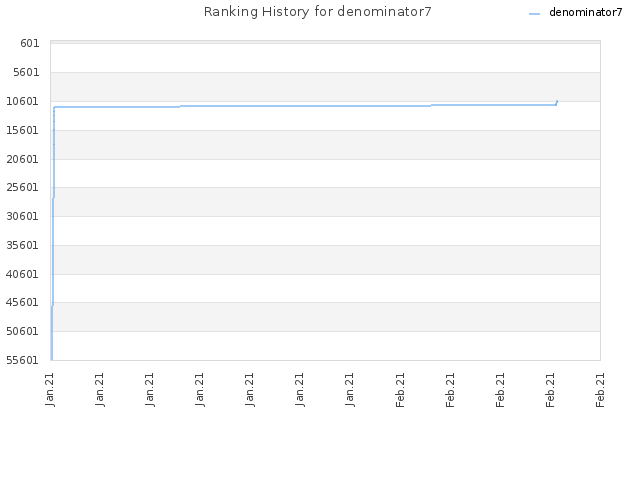 Ranking History for denominator7