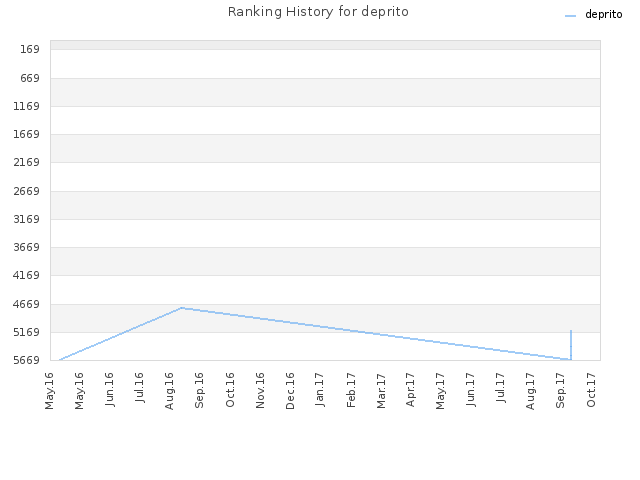 Ranking History for deprito