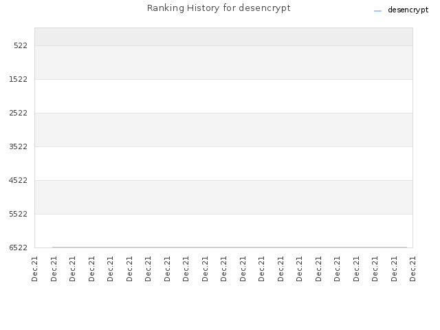 Ranking History for desencrypt