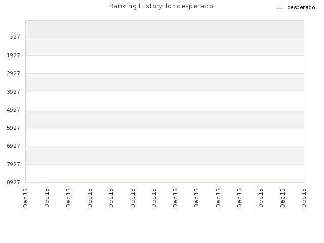 Ranking History for desperado