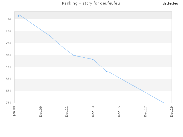 Ranking History for deufeufeu