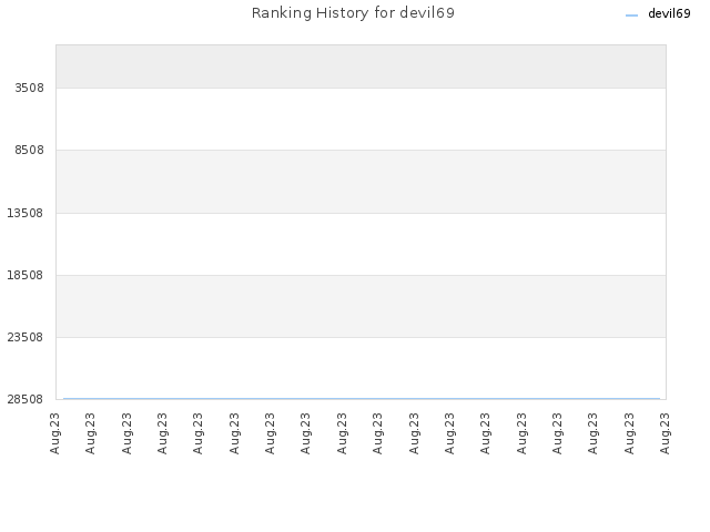 Ranking History for devil69