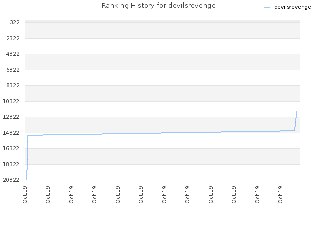 Ranking History for devilsrevenge