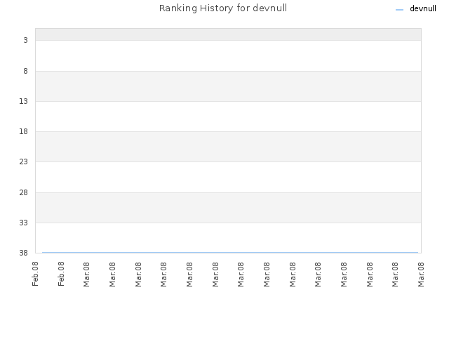 Ranking History for devnull