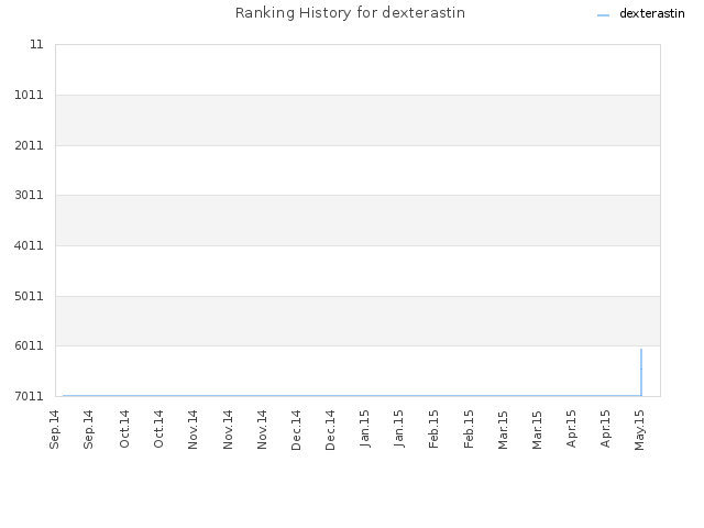 Ranking History for dexterastin