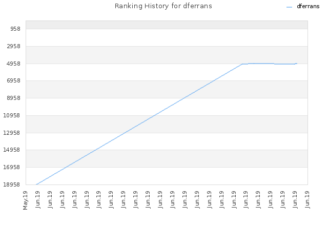 Ranking History for dferrans