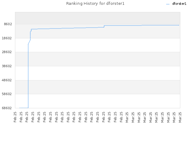 Ranking History for dforster1