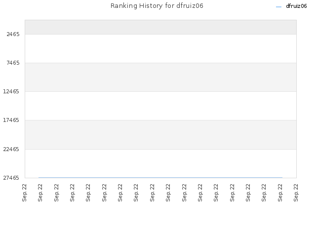 Ranking History for dfruiz06