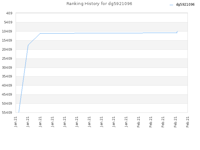 Ranking History for dg5921096