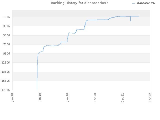 Ranking History for dianaosorio97