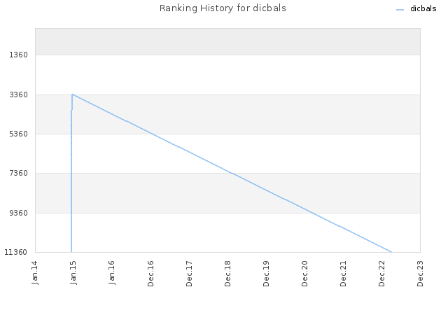 Ranking History for dicbals