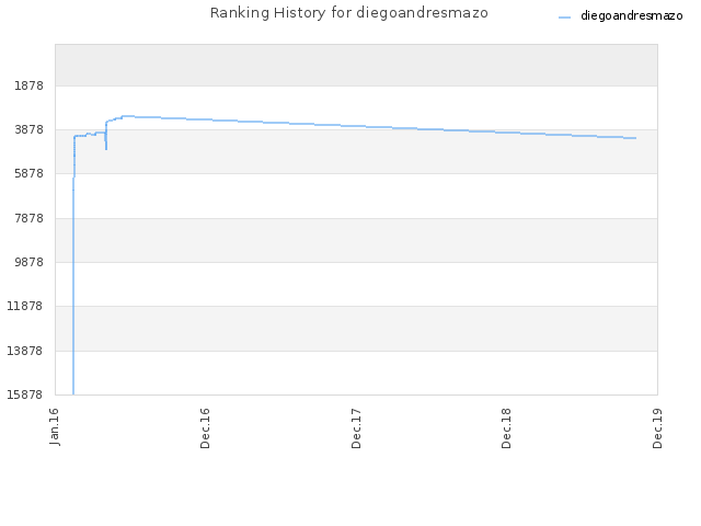 Ranking History for diegoandresmazo