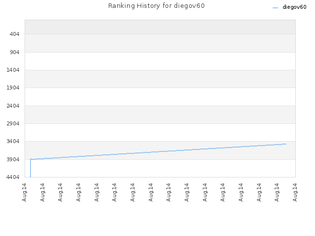 Ranking History for diegov60