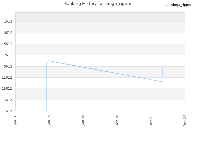 Ranking History for dingo_ripper