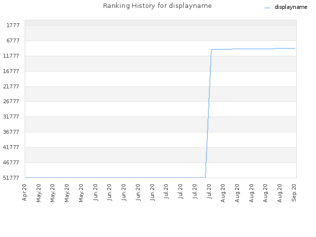 Ranking History for displayname