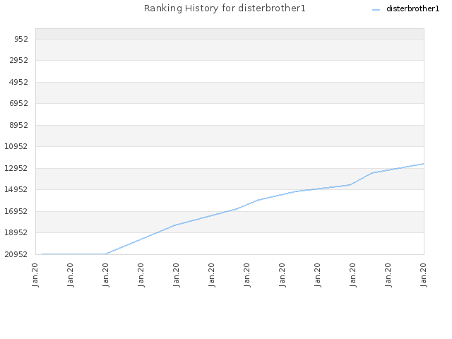 Ranking History for disterbrother1