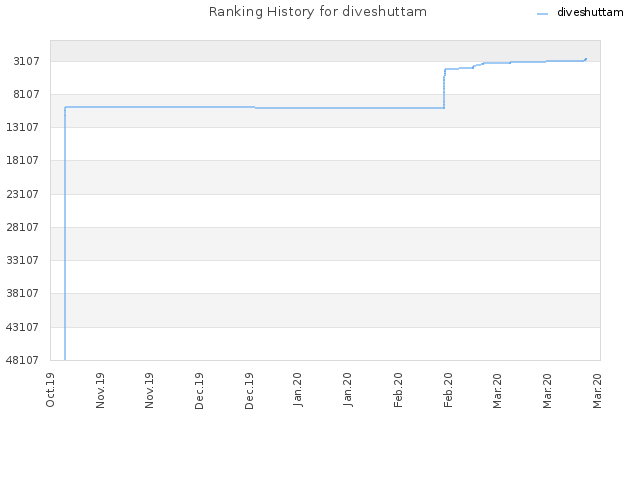 Ranking History for diveshuttam