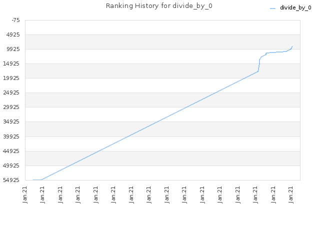 Ranking History for divide_by_0