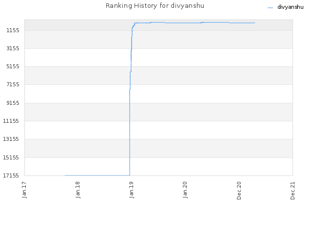 Ranking History for divyanshu