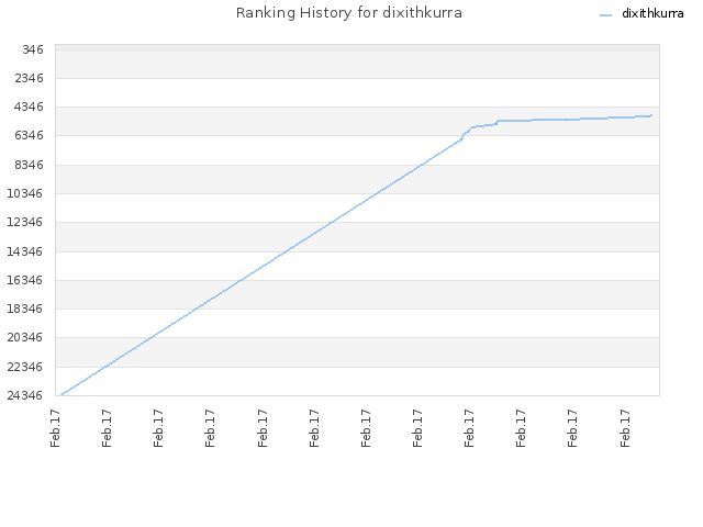 Ranking History for dixithkurra