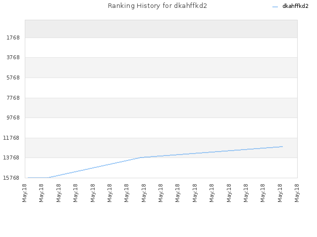 Ranking History for dkahffkd2