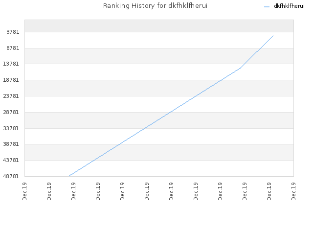 Ranking History for dkfhklfherui