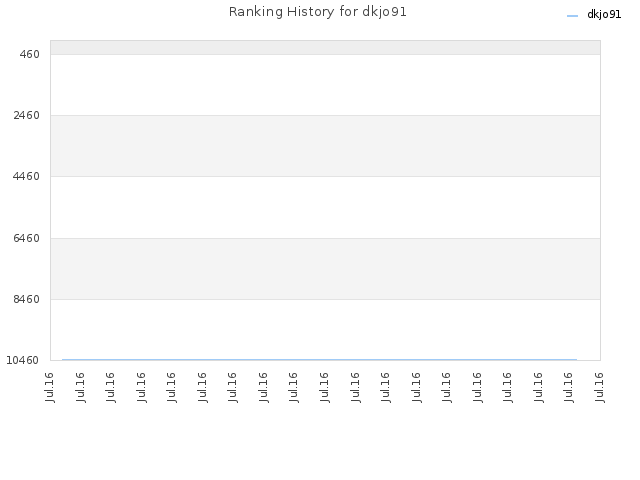 Ranking History for dkjo91