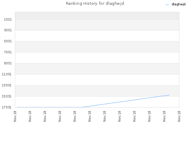 Ranking History for dlaghwjd