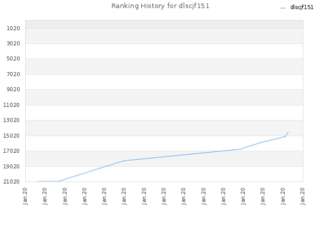 Ranking History for dlscjf151