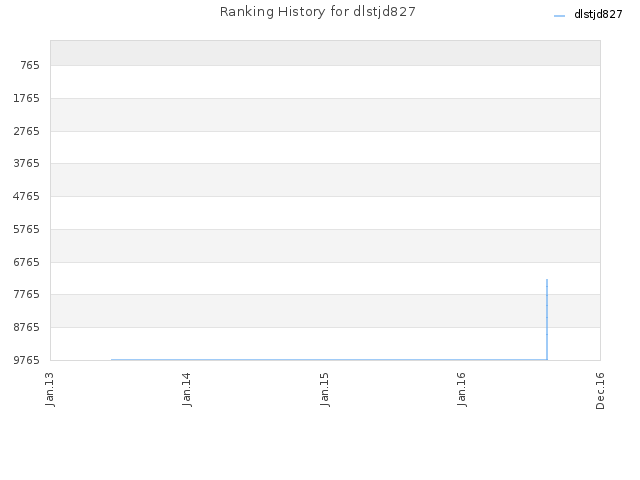 Ranking History for dlstjd827