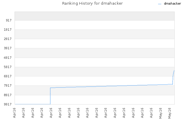 Ranking History for dmahacker