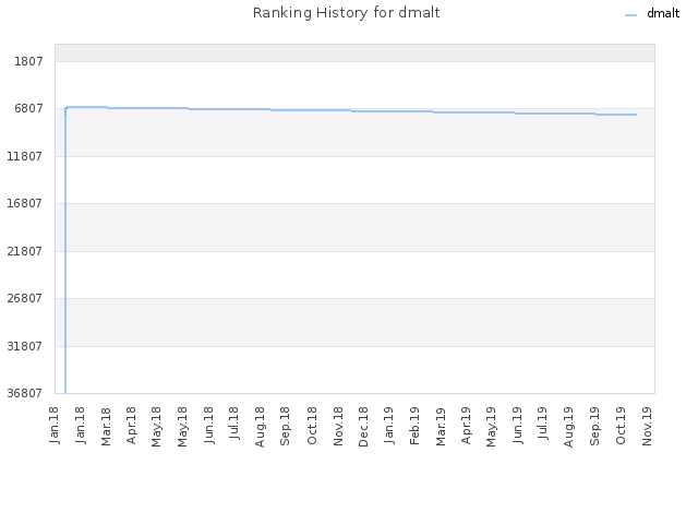 Ranking History for dmalt