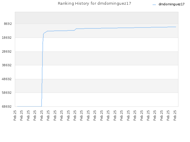 Ranking History for dmdominguez17