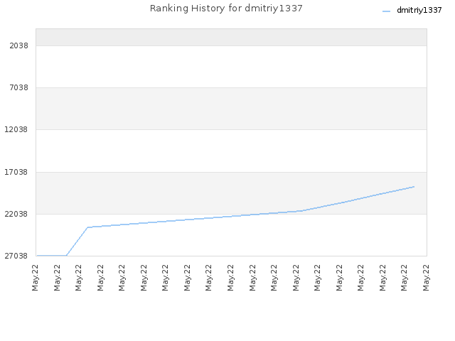 Ranking History for dmitriy1337