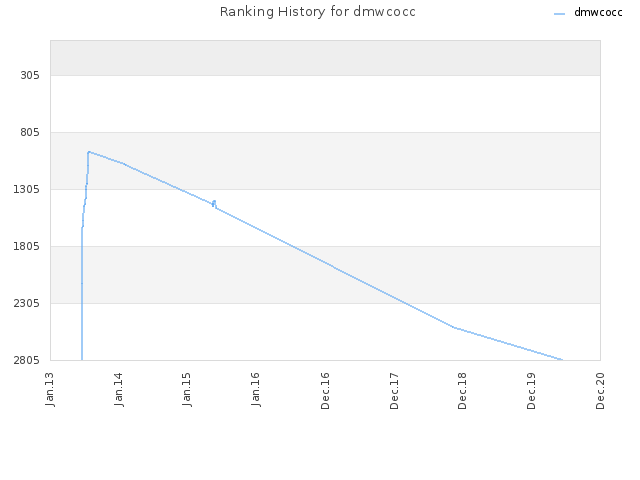 Ranking History for dmwcocc