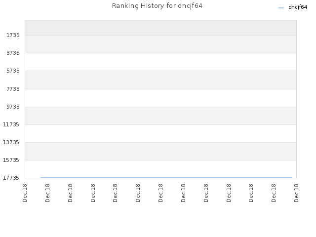 Ranking History for dncjf64