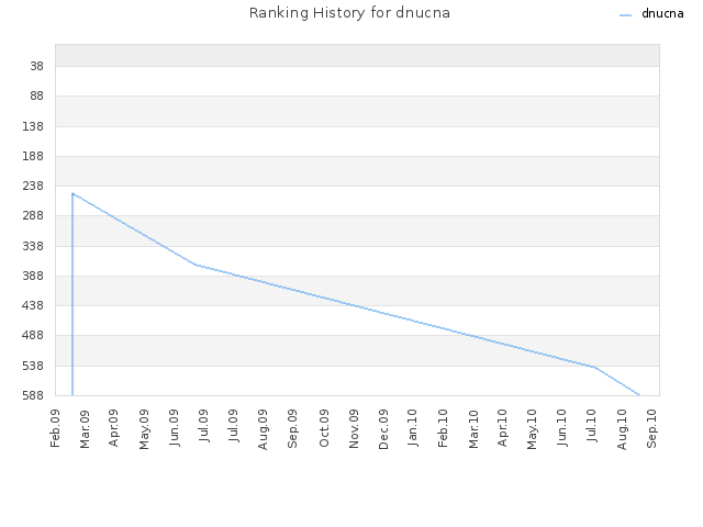 Ranking History for dnucna