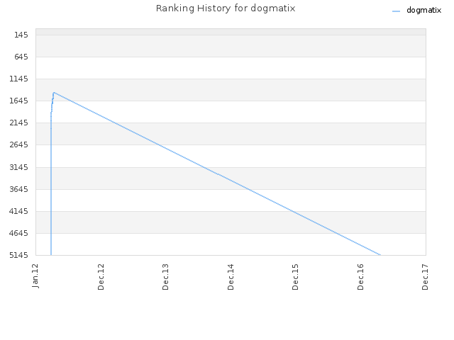 Ranking History for dogmatix