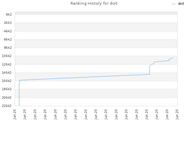 Ranking History for doit