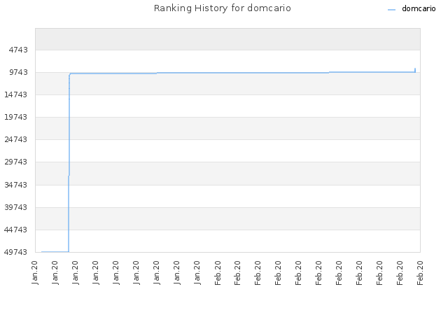 Ranking History for domcario