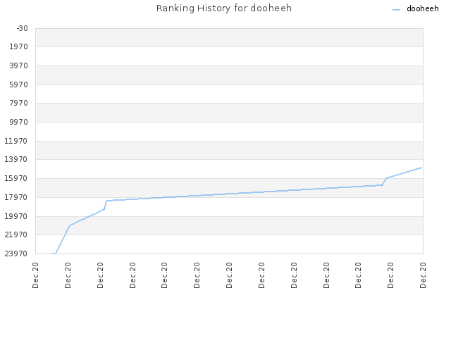 Ranking History for dooheeh