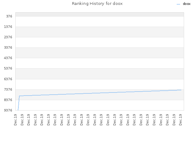 Ranking History for doox