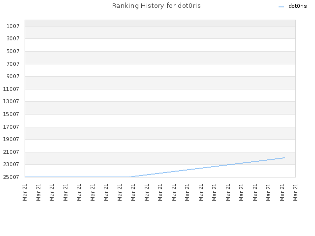 Ranking History for dot0ris